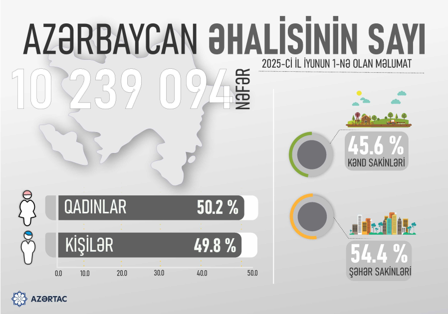 Azərbaycan əhalisinin sayı