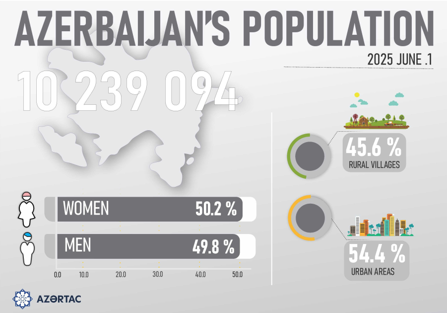 Azerbaıjan’s population