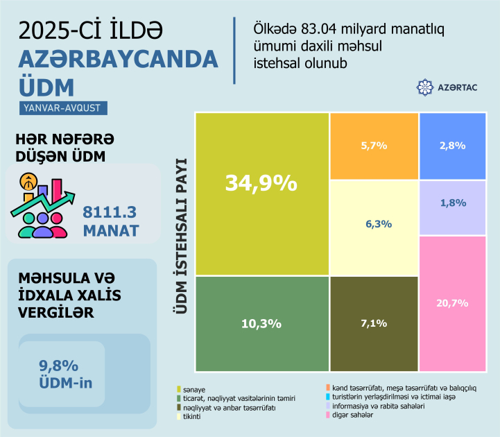 Azərbaycanda ÜDM 1 faiz artıb