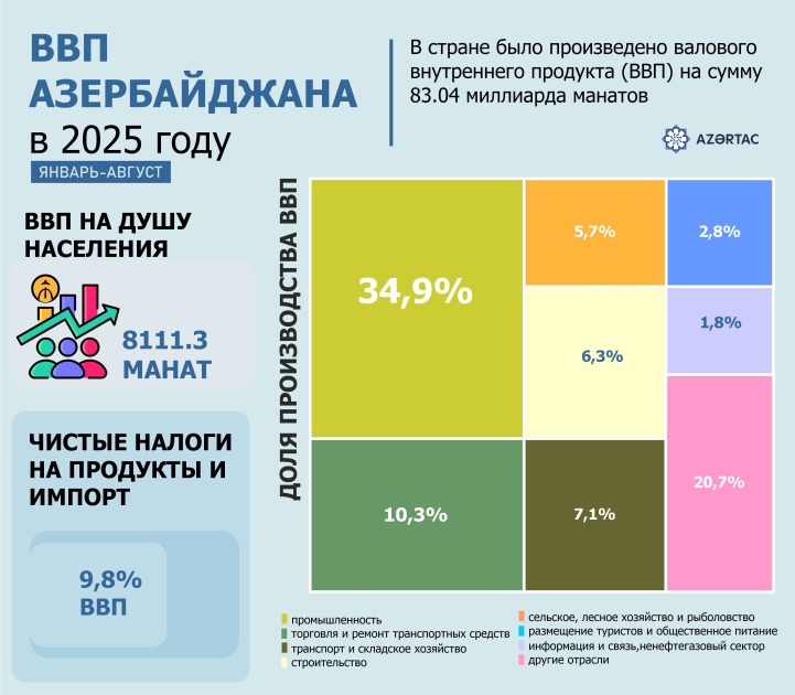 ВВП Азербайджана вырос  на 1%