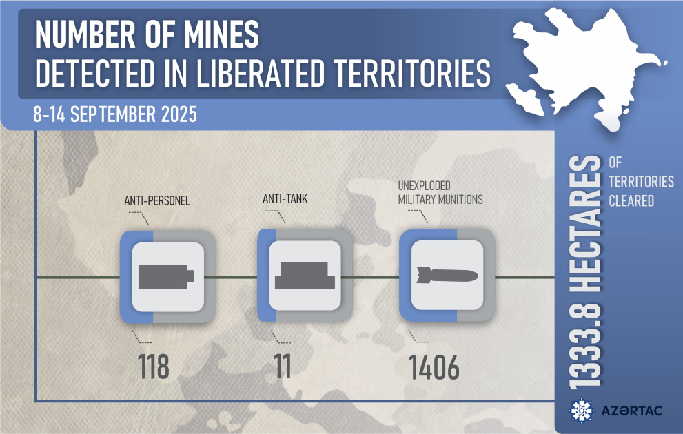 Number of mines detected in liberated territories
