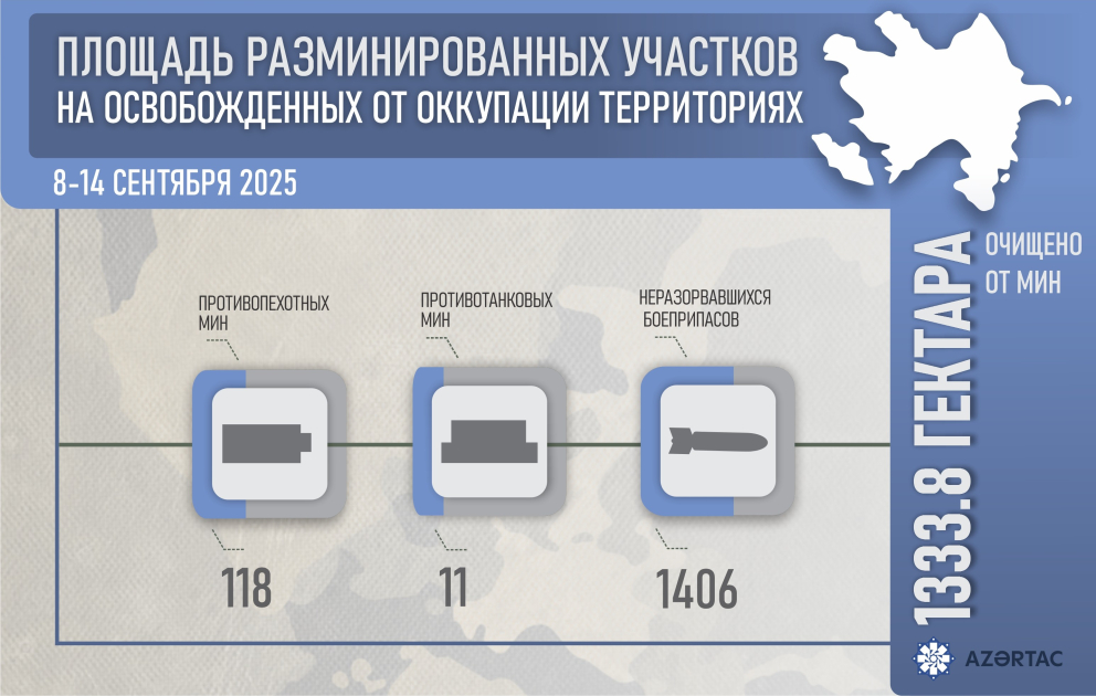 Площадь разминированных участков на освобожденных от оккупации территориях