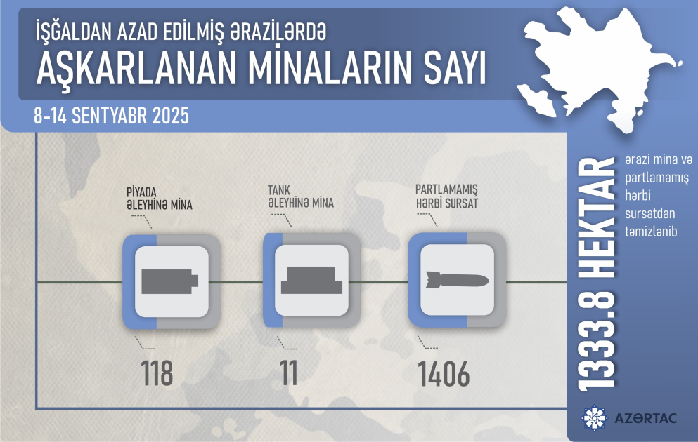 İşğaldan azad edilmiş ərazilərdə aşkarlanan minaların sayı