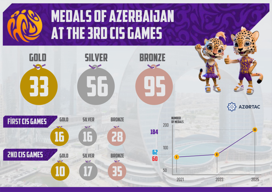 Azerbaijan claims record 184 medals at 3rd CIS Games