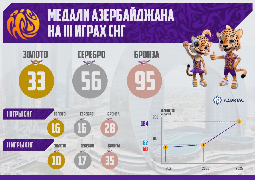Азербайджан завершил III Игры СНГ со 184 медалями, обновив свой рекорд