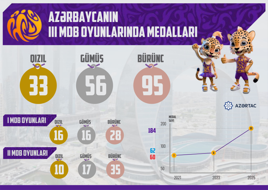 Azərbaycan III MDB Oyunlarını 184 medalla başa vuraraq öz rekordunu yeniləyib