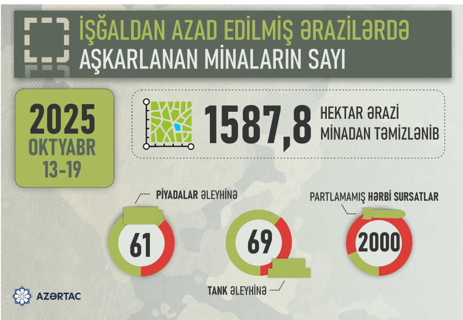 İşğaldan azad edilmiş ərazilərdə aşkarlanan minaların sayı