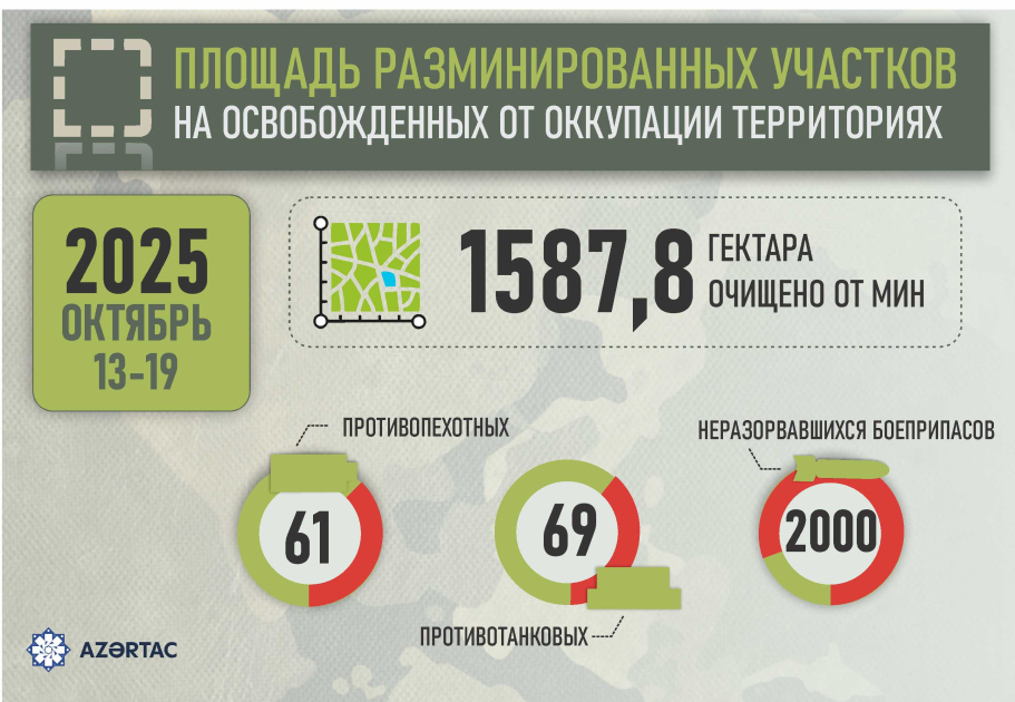Площадь разминированных участков на освобожденных от оккупации территориях