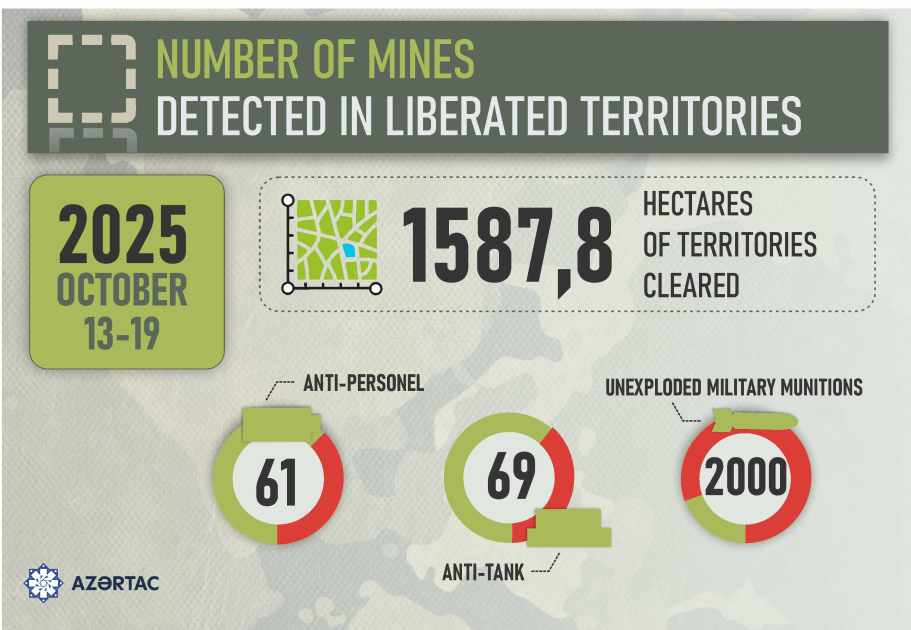 Number of mines detected in liberated territories