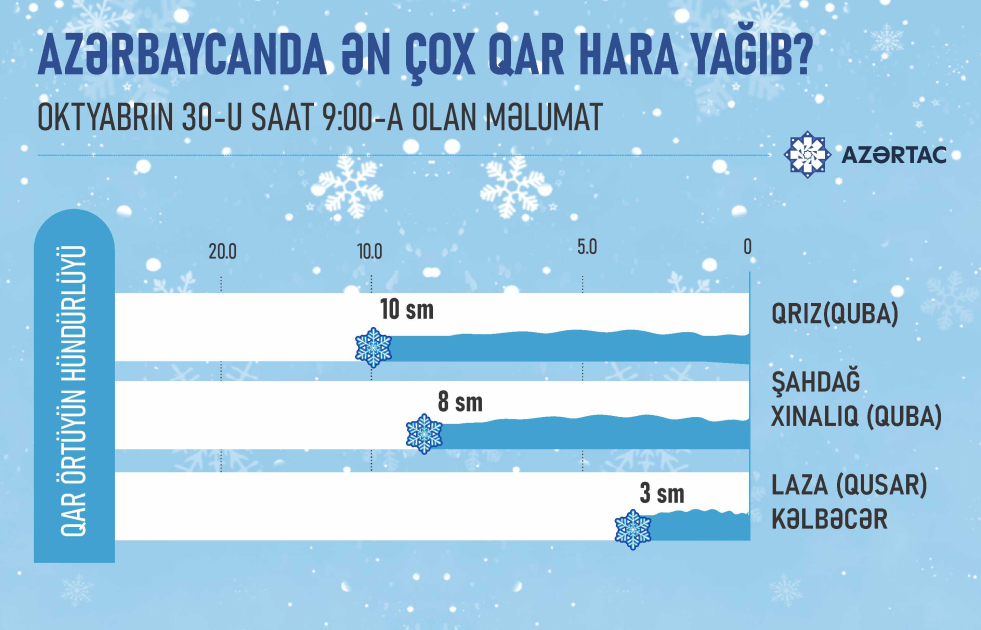 Azərbaycanda ən çox qar hara yağıb?
