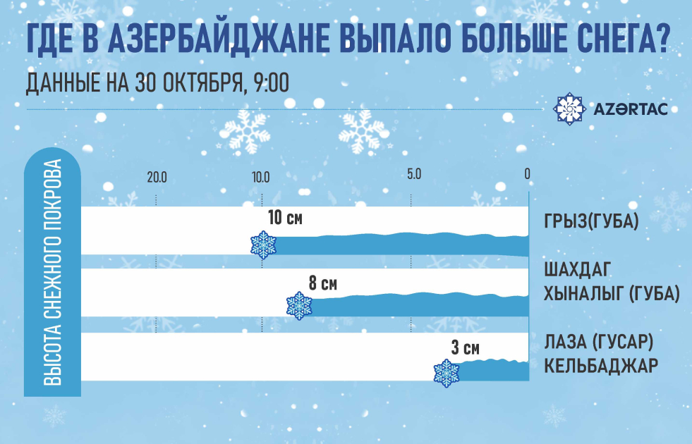 Где в Азербайджане выпало больше снега?
