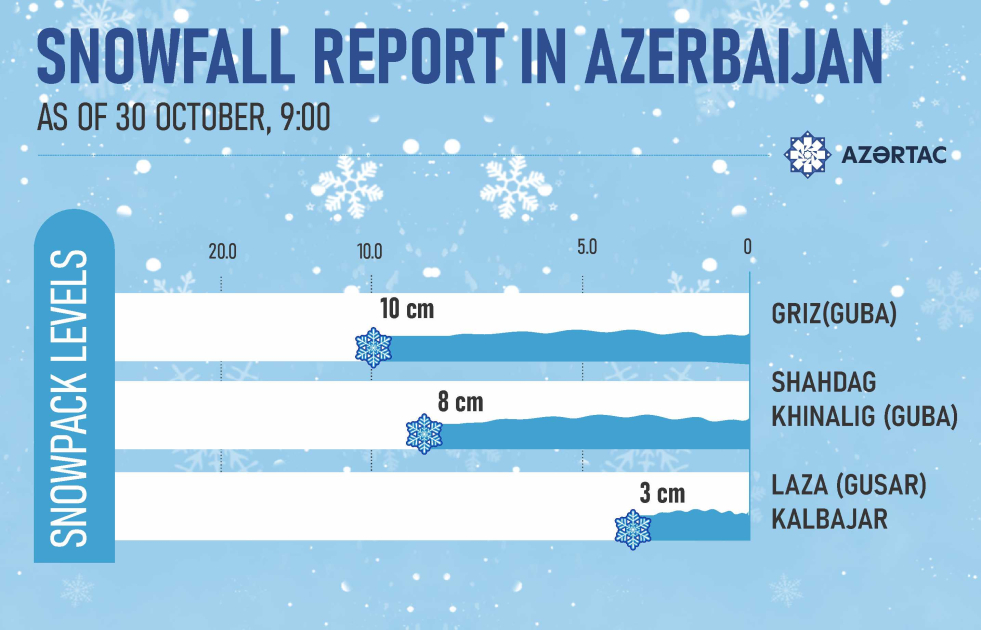 Snowfall report in Azerbaijan