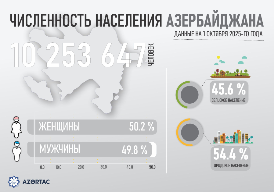 Численность населения Азербайджана