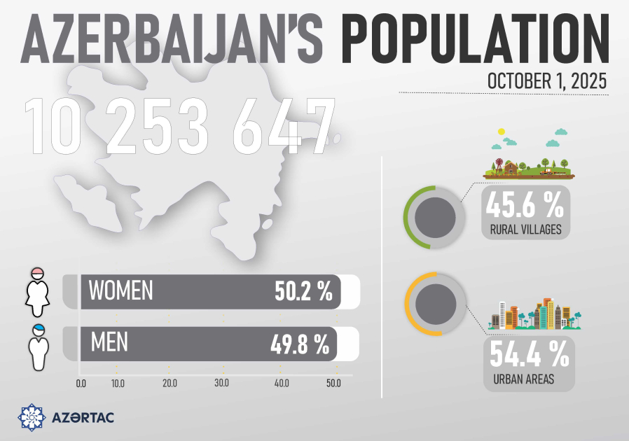 Azerbaıjan’s population