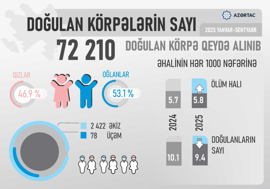 Azərbaycanda yeni doğulan körpələrin sayı