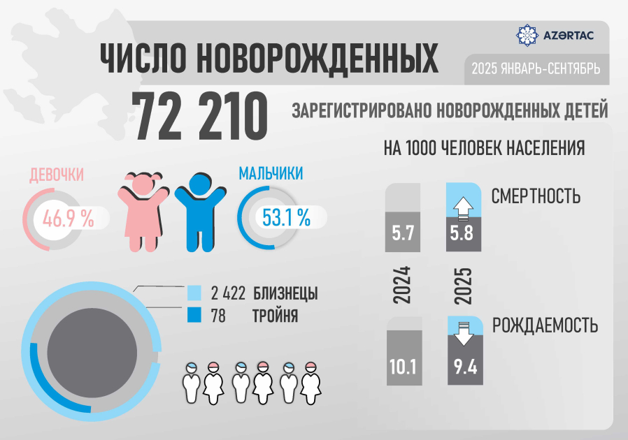 Число новорожденных в Азербайджане