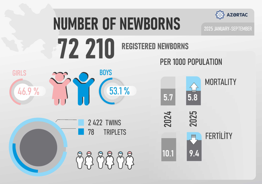 Number of newborns in Azerbaijan