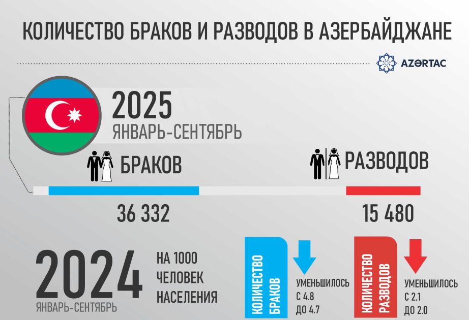 Количество браков и разводов в Азербайджане