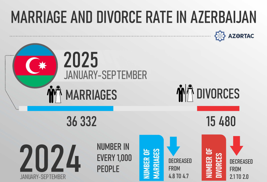 Marriage and divorce rate in Azerbaijan