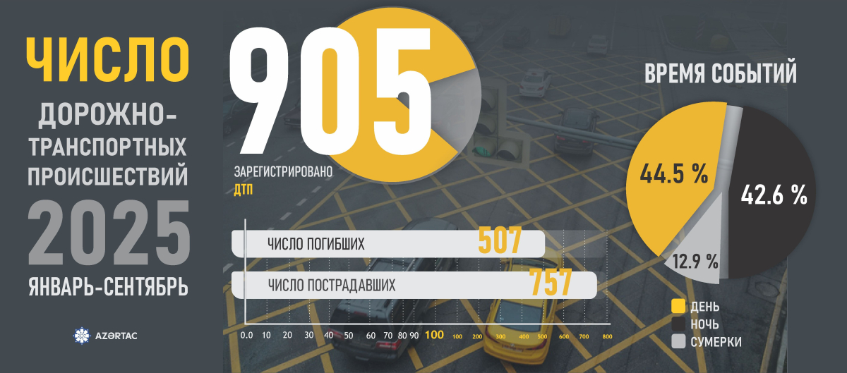 Число дорожно-транспортных происшествий