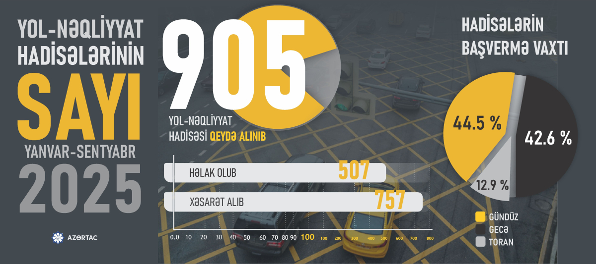 Yol-nəqliyyat hadisələrin sayı