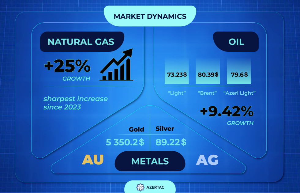 Current state of the global market