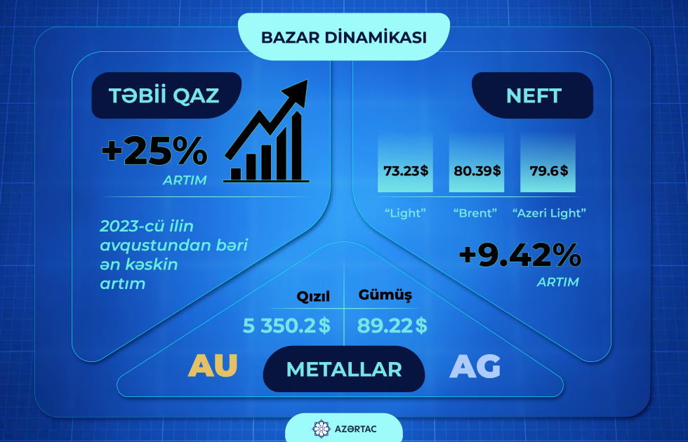 Dünya bazarında son vəziyyət