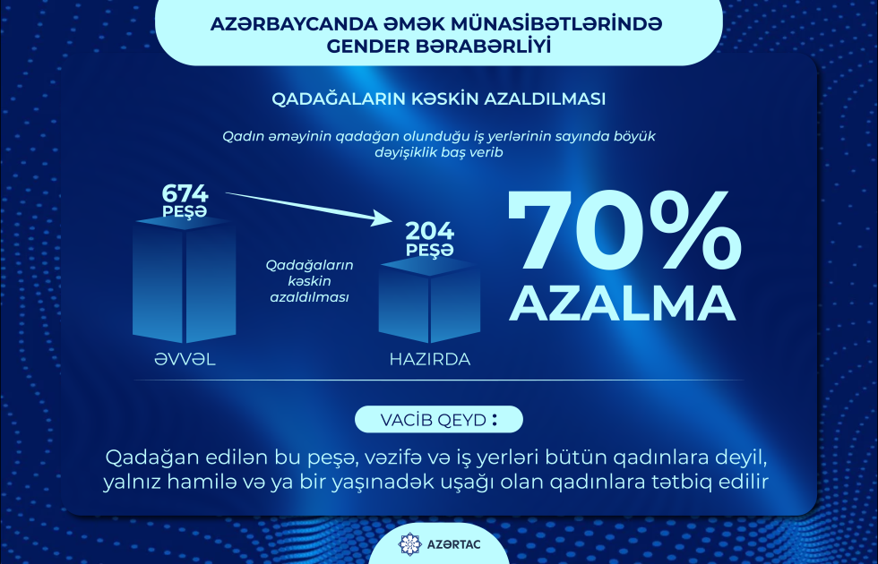 Azərbaycanda əmək münasibətlərində gender bərabərliyi