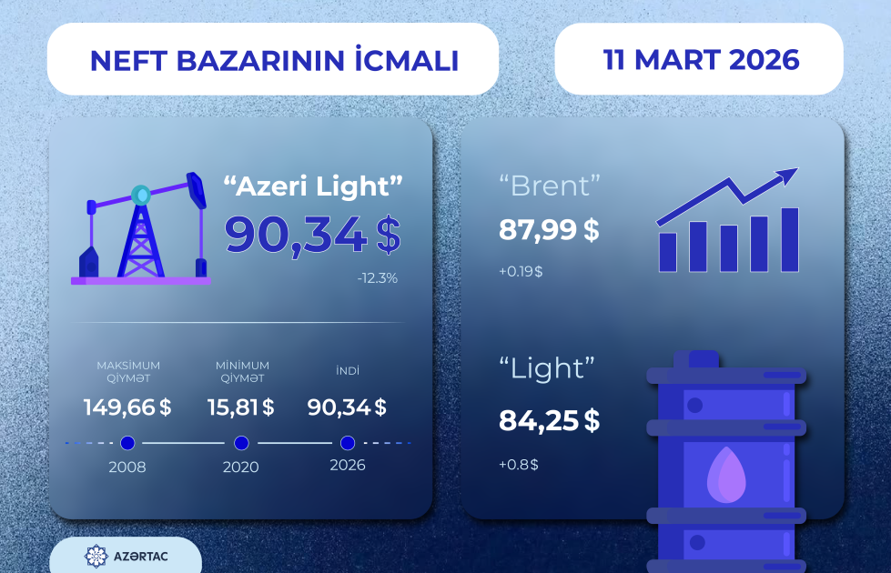 Dünya birjalarında neft qiyməti