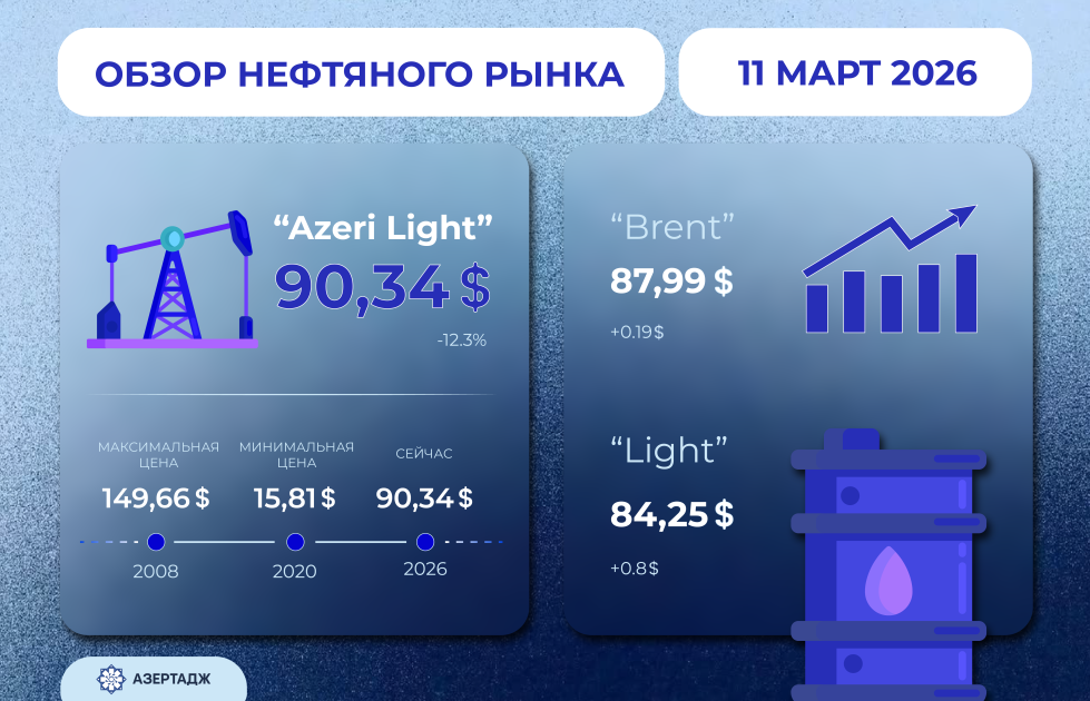 Стоимость нефти на мировых биржах