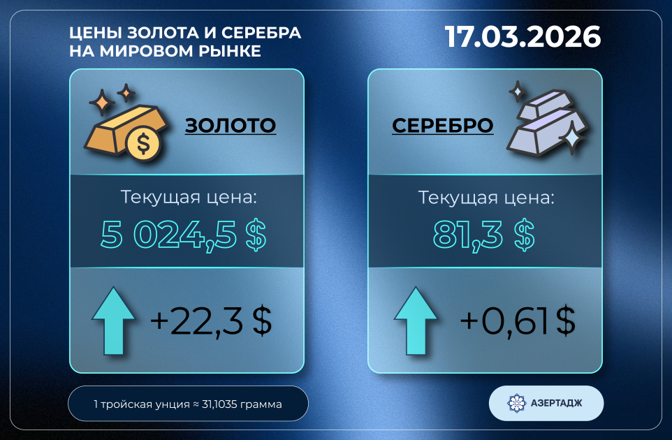 Цены золота и серебра на мировом рынке