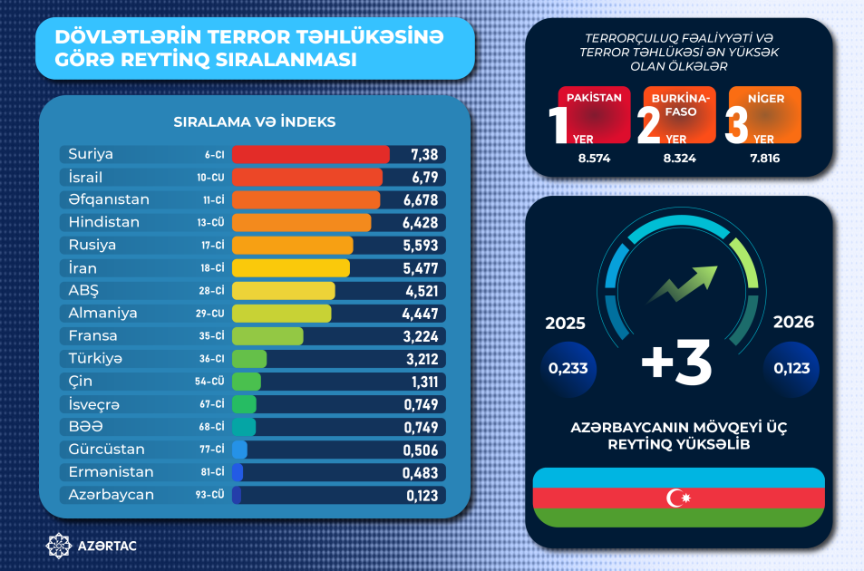 İqtisadiyyat və Sülh İnstitutu: Azərbaycan ən təhlükəsiz ölkələr sırasındadır
