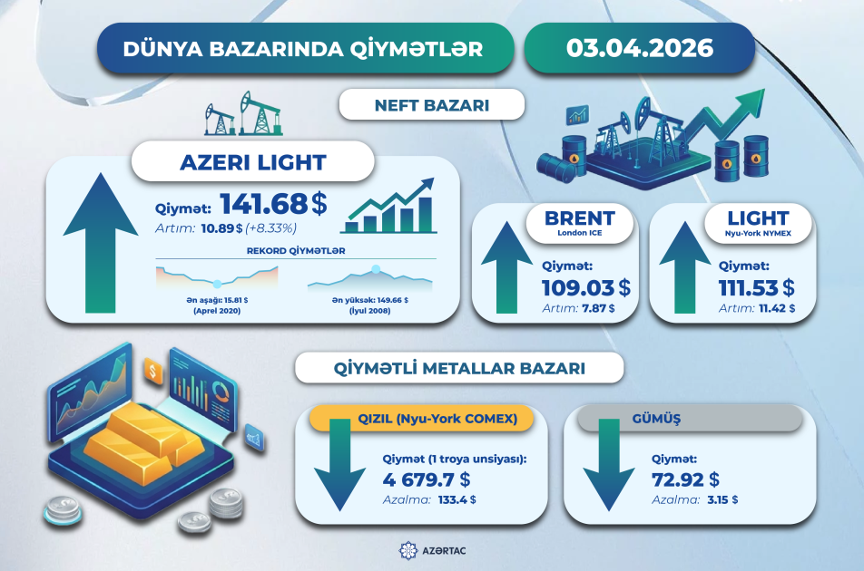 Dünya bazarında son vəziyyət
