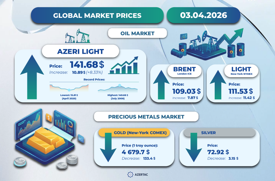 Current state of the global market