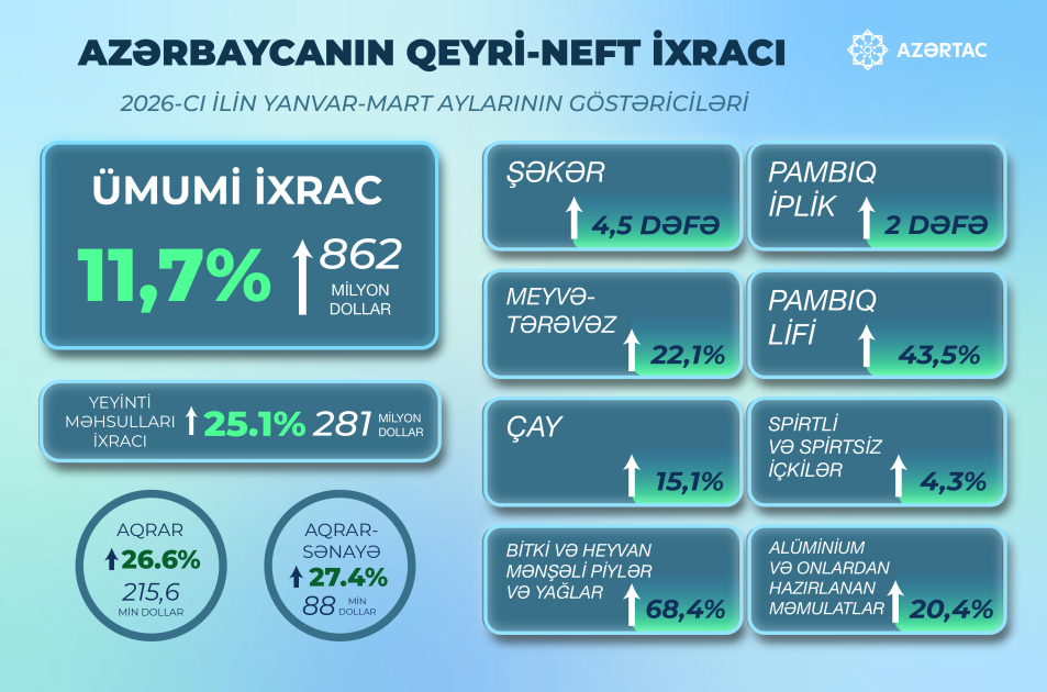 Azərbaycanın qeyri-neft ixracı