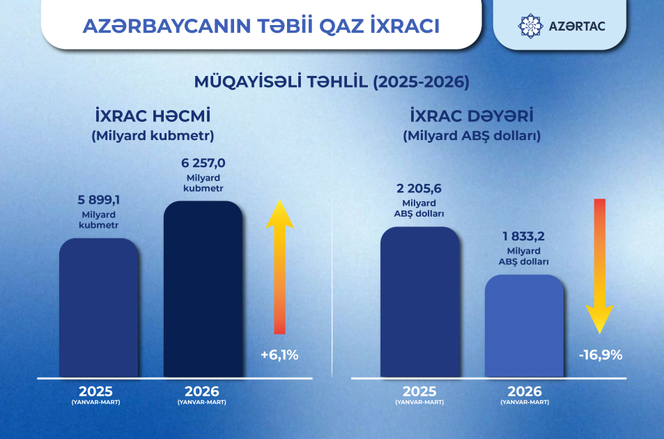 Azərbaycandan təbii qaz ixracı 6 faizdən çox artıb