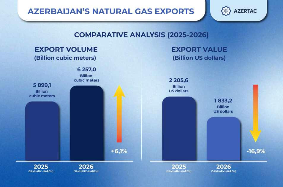 Azerbaijan’s natural gas exports increase by over 6%