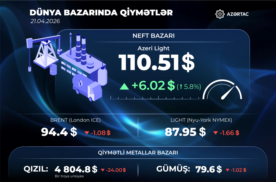 Dünya bazarında son vəziyyət
