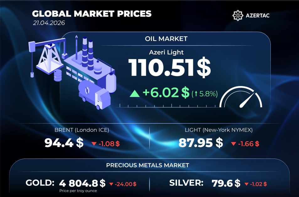 Current state of the global market