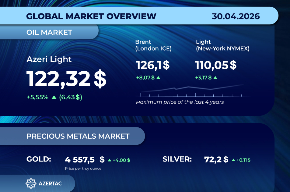 Current state of the global market