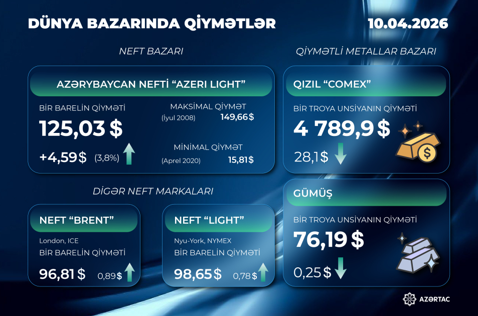 Dünya bazarında son vəziyyət