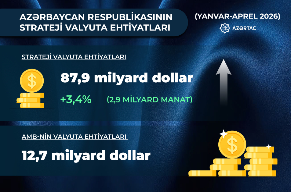 Azərbaycanın strateji valyuta ehtiyatları 88 milyard dollara yaxınlaşır