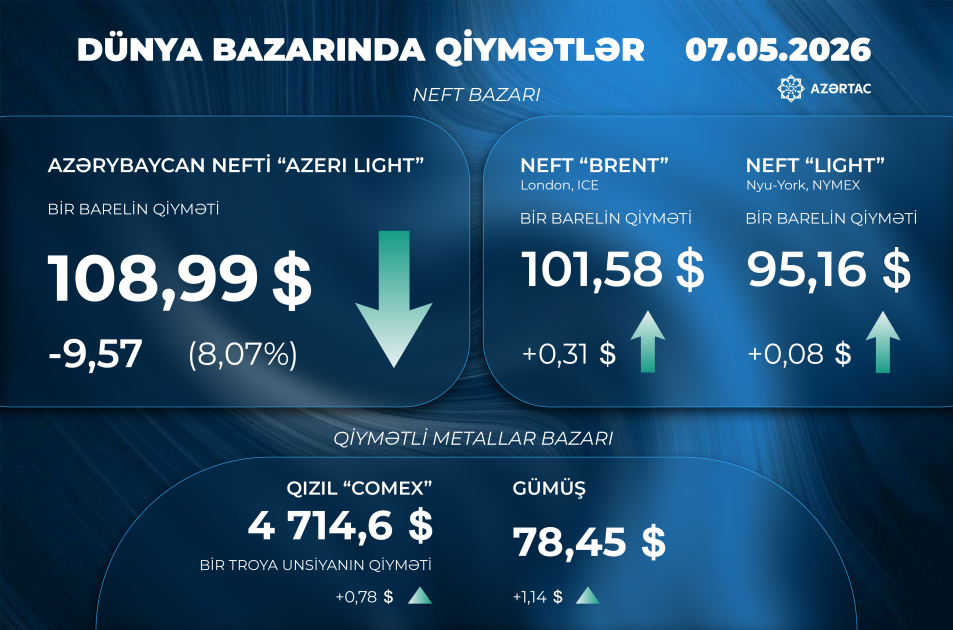 Dünya bazarında son vəziyyət