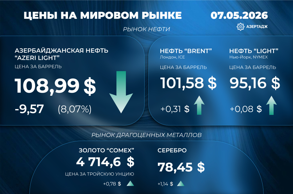 Текущая ситуация на мировых рынках