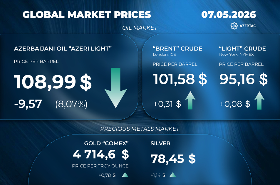 Current state of the global market