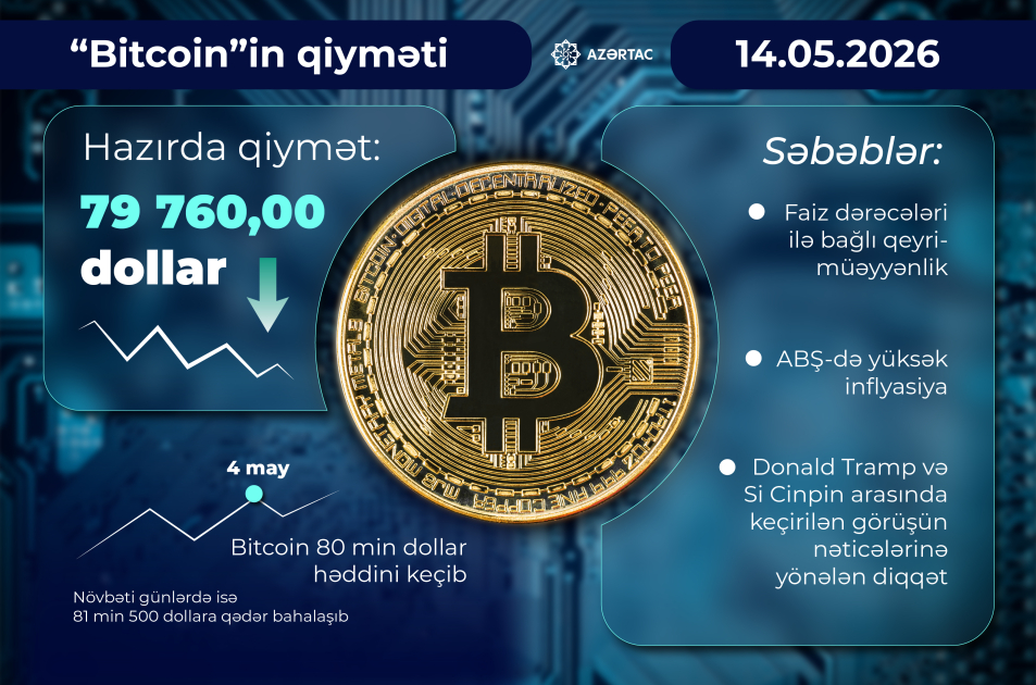 “Bitcoin”in qiyməti yenidən 80 min dollardan aşağı düşüb