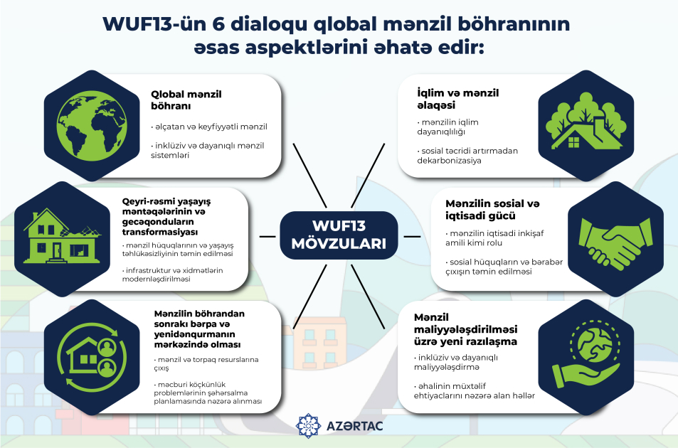 WUF13-ün 6 dialoqu qlobal mənzil böhranının əsas aspektlərini əhatə edir