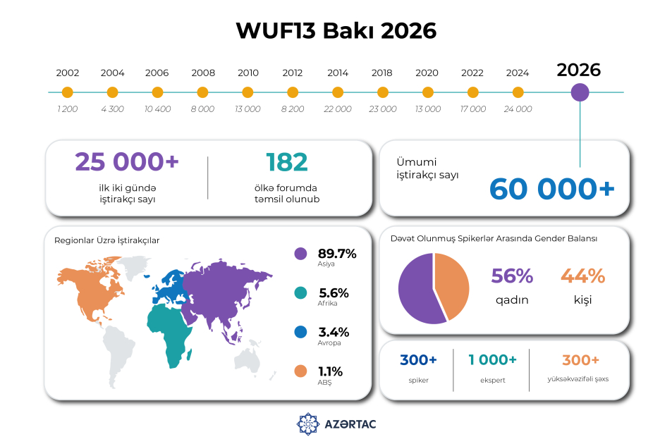 WUF13 Bakı 2026