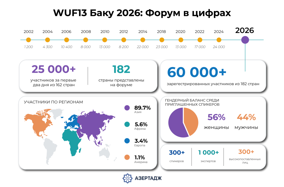 WUF13 Баку 2026: Форум в цифрах