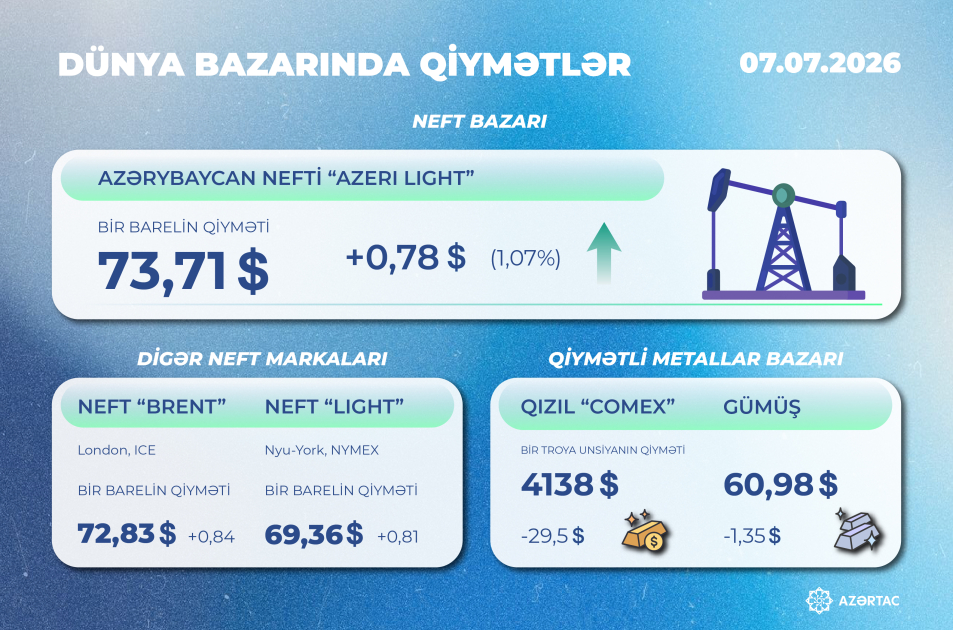 Dünya bazarında son vəziyyət